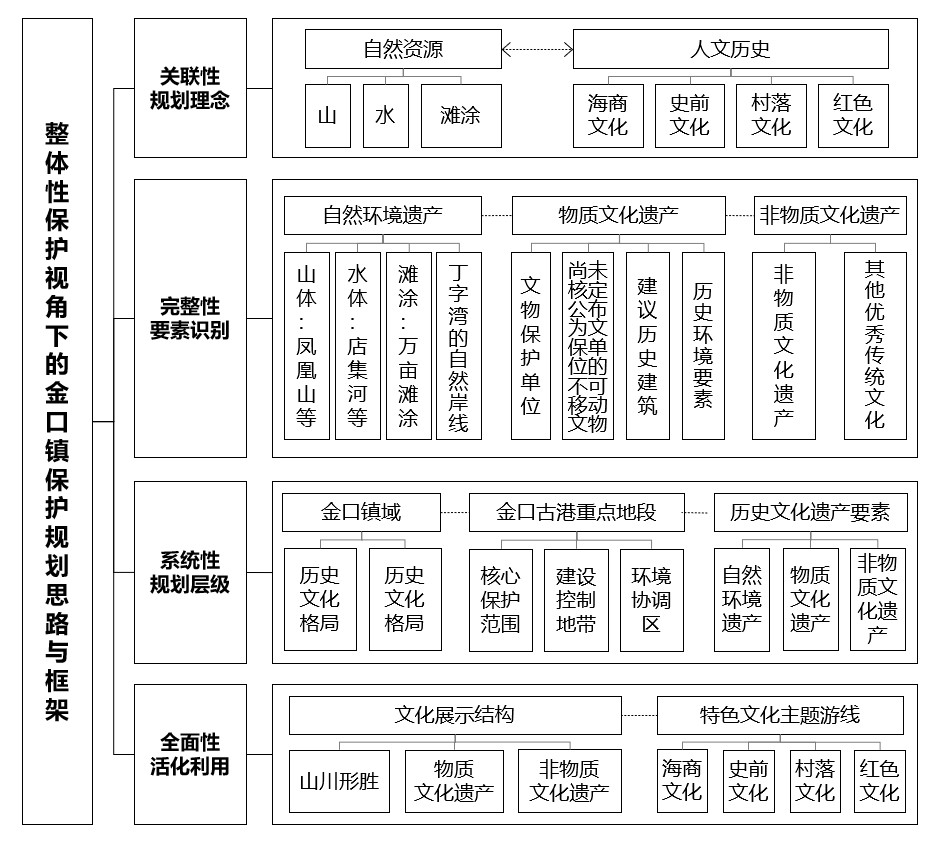 03整體性保護(hù)視角下的金口鎮(zhèn)保護(hù)規(guī)劃思路與框架.jpg